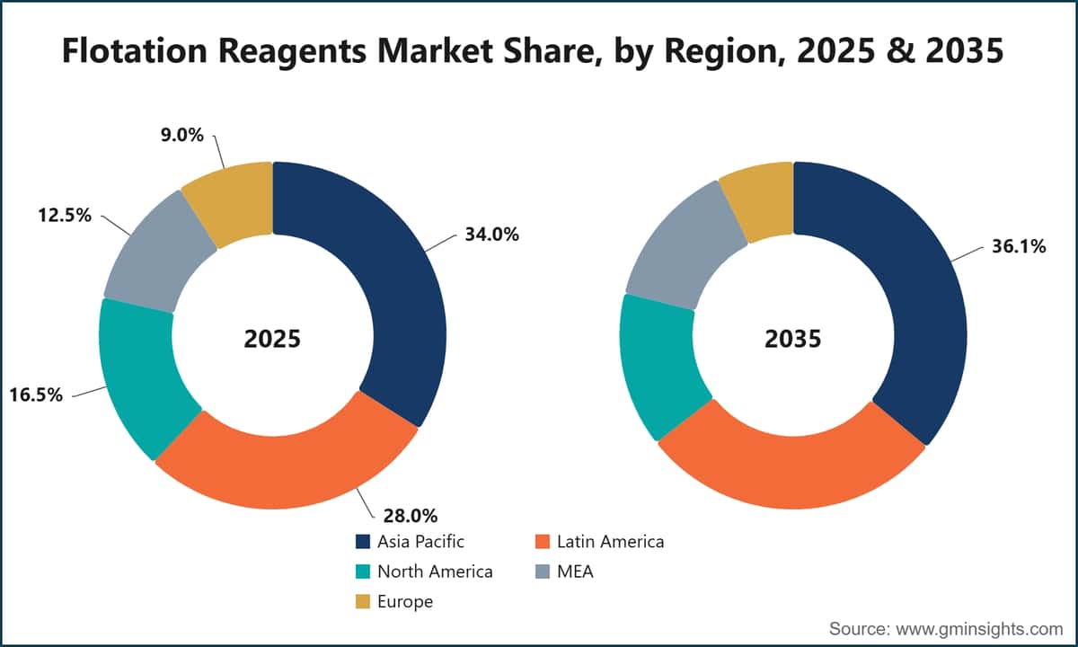 Flotation Reagents Market Share, by Region, 2025 & 2035