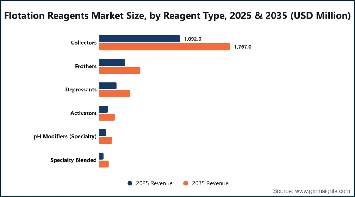 Flotation Reagents Market Size, by Reagent Type, 2025 & 2035 (USD Million)