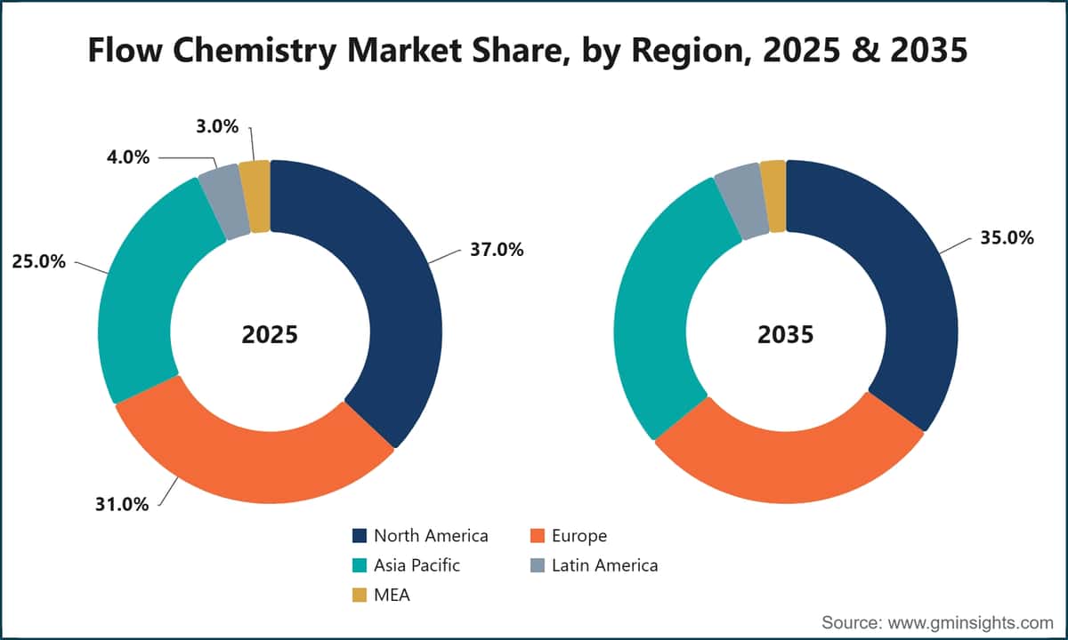 Cuota de mercado de la química de flujo, por región, 2025 y 2035