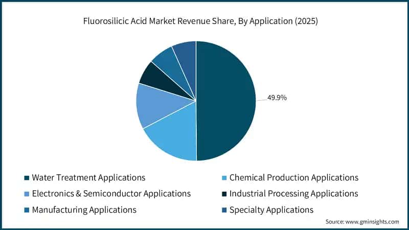 Umsatzanteil des Fluorkieselsäuremarktes nach Anwendung 2026–2035