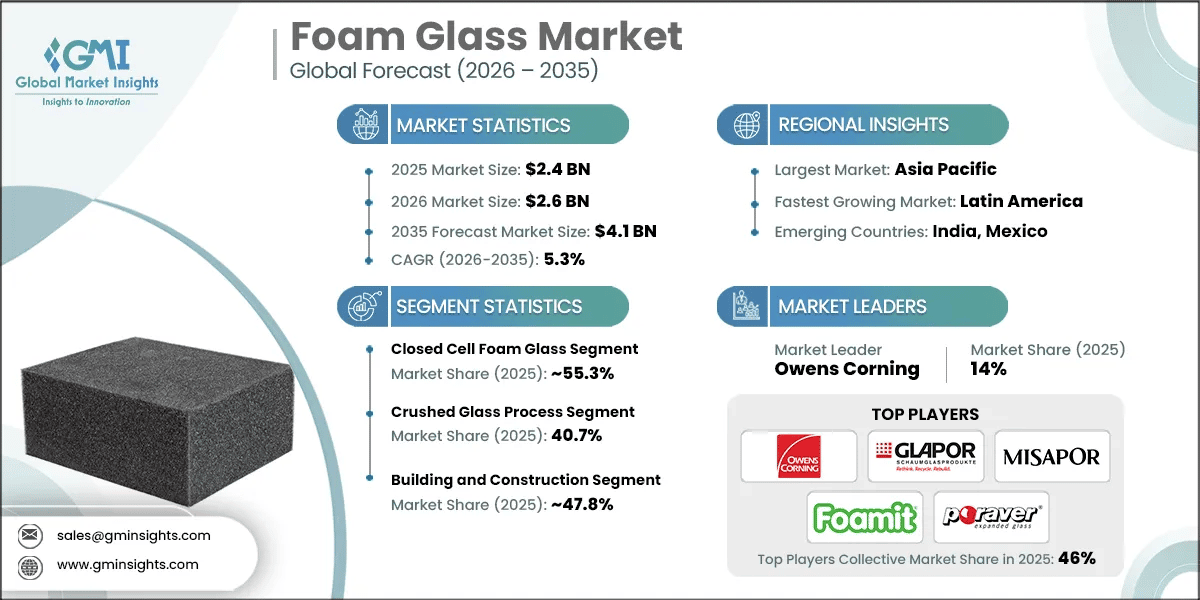 Foam Glass Market Research Report