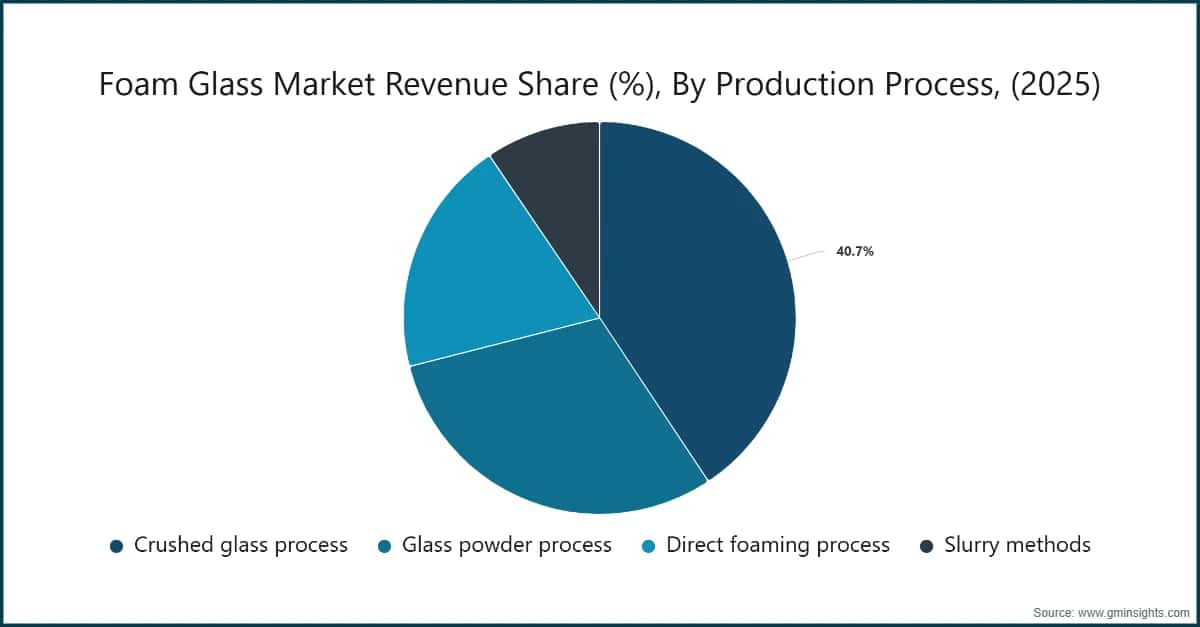 Foam Glass&nbsp;Market Revenue Share (%), By Production Process, (2025)