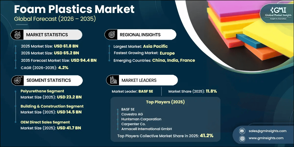 Foam Plastics Market Research Report