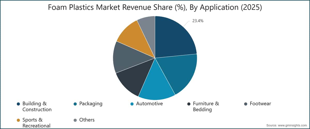 Foam Plastics Market Revenue Share (%), By Application (2025)
