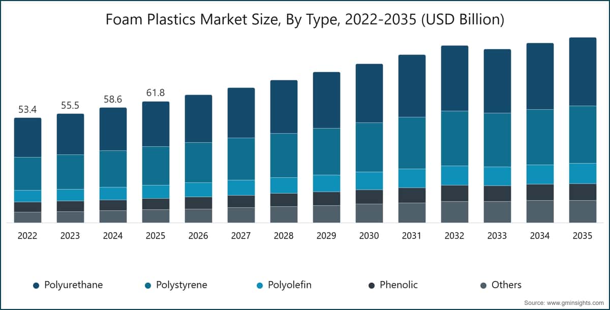 Chart: Foam Plastics Market Size, By Type, 2022-2035 (USD Billion)