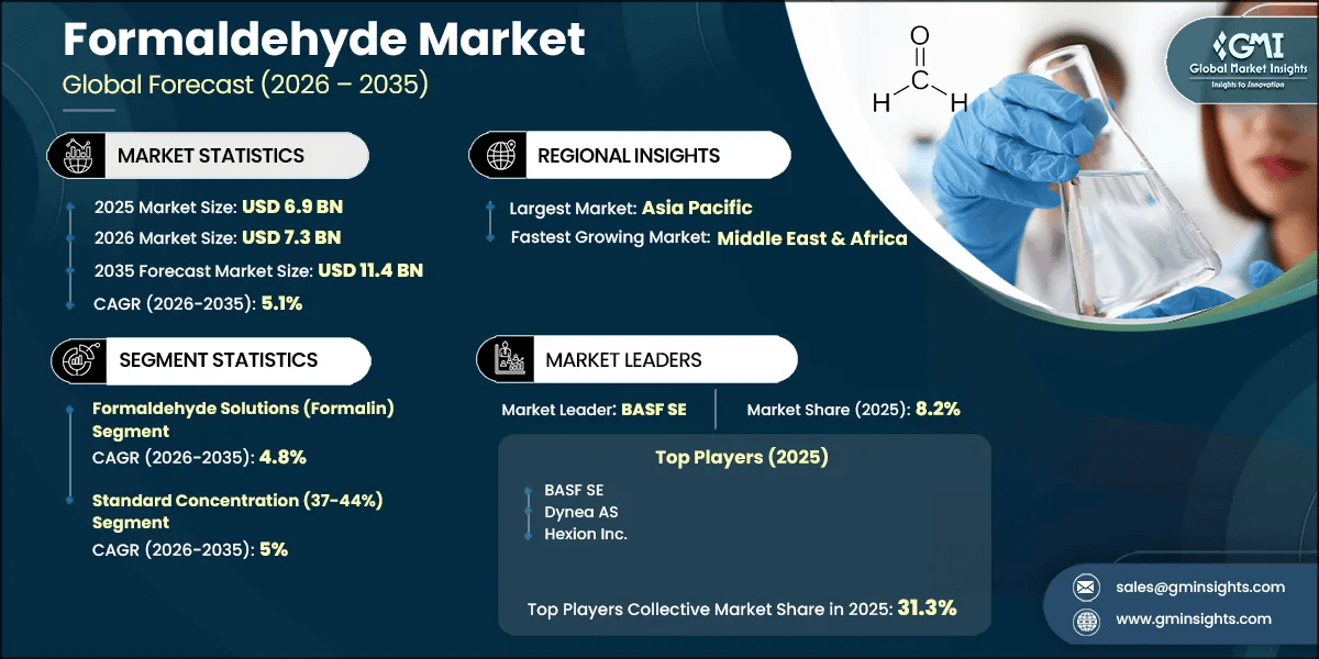 Formaldehyde Market Research Report