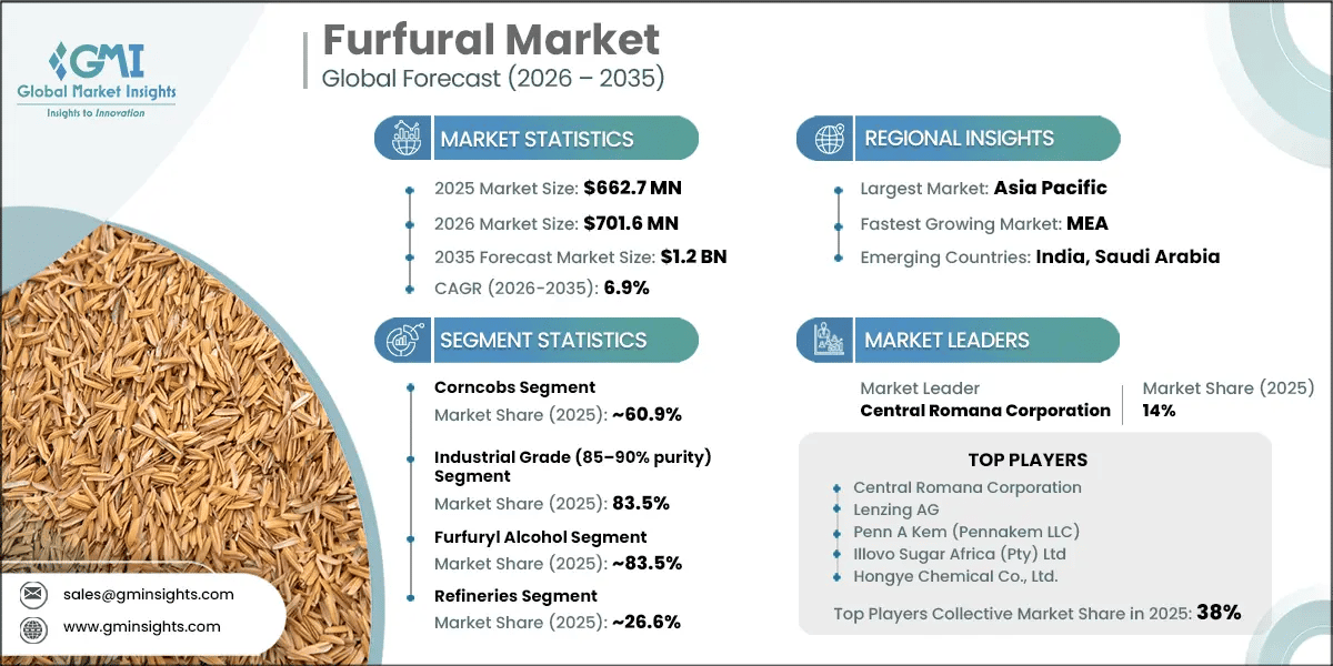 Furfural Market Research Report