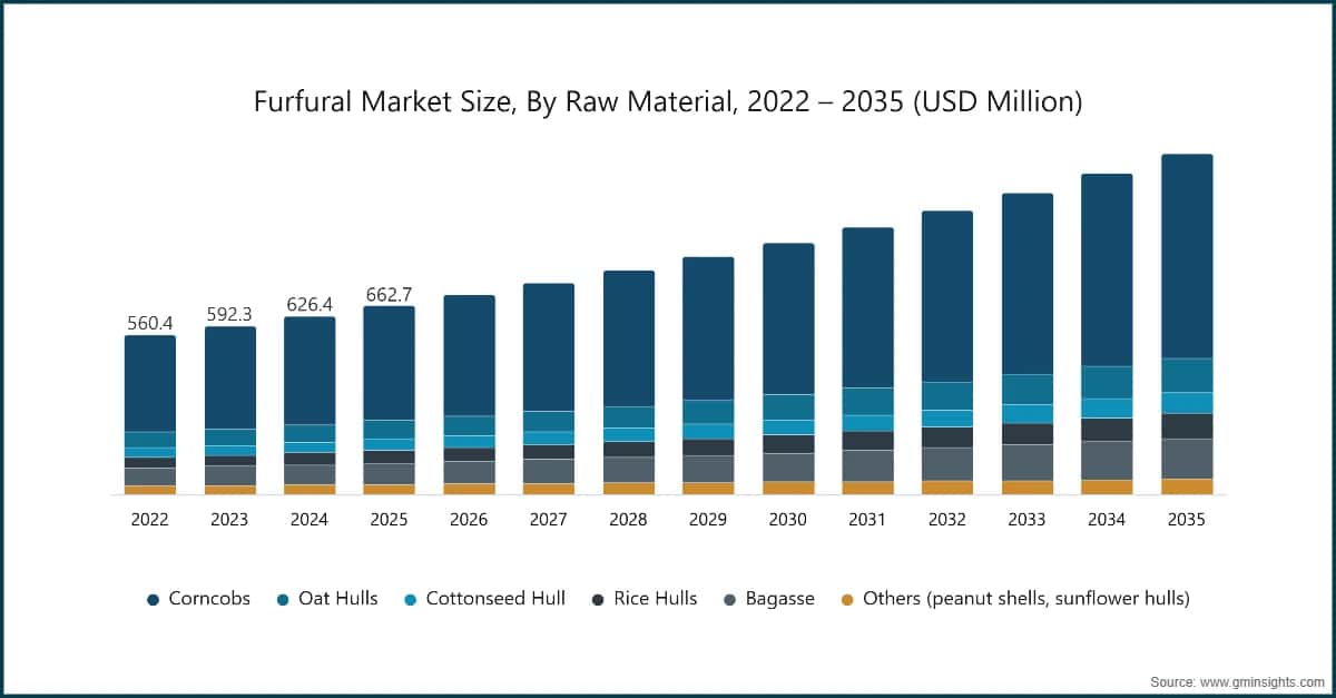 Furfural Market Size, By Raw Material, 2022 – 2035 (USD Million)