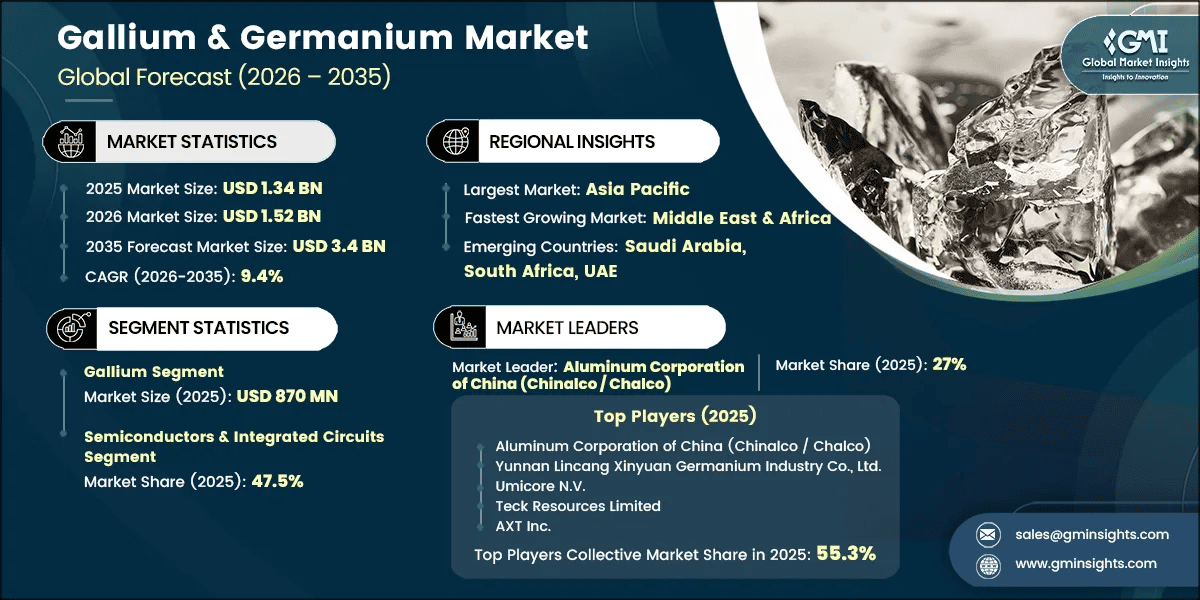 Gallium & Germanium Market Research Report