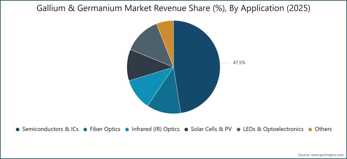 Gallium & Germanium Market Revenue Share (%), By Application (2025)
