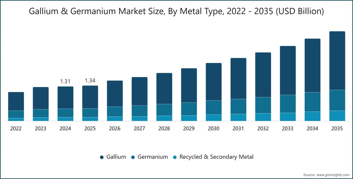 Gallium & Germanium Market Size, By Metal Type, 2022 - 2035 (USD Billion)