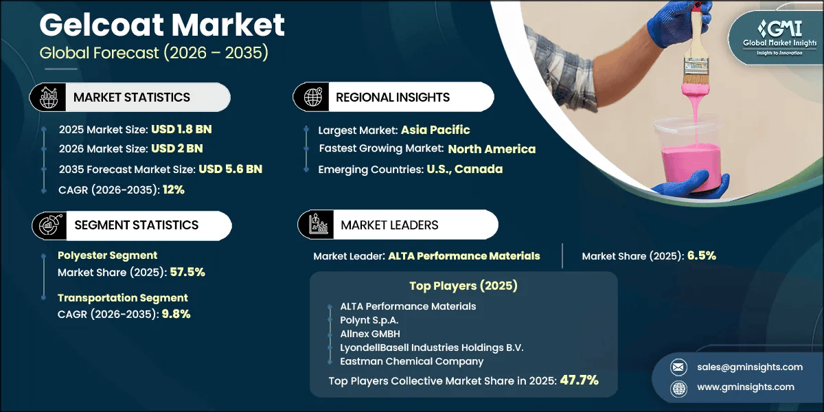 Gelcoat Market Research Report