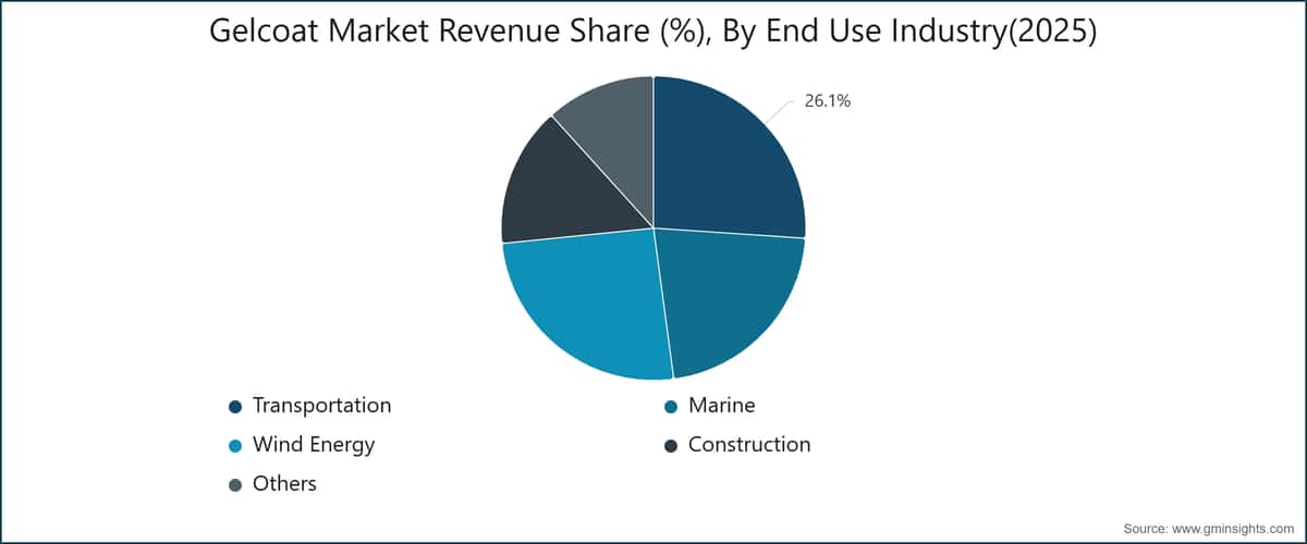 Gelcoat Market Revenue Share (%), By End Use Industry(2025)