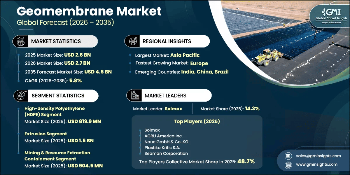 Geomembrane Market Research Report