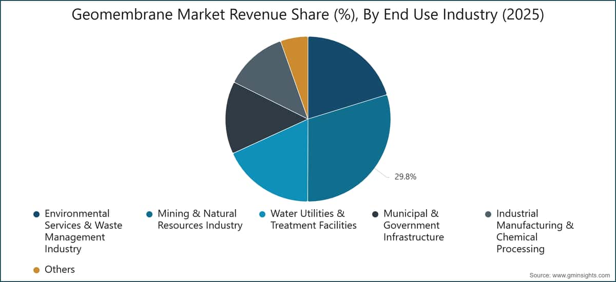 Geomembrane Market Revenue Share (%), By End Use Industry (2025)