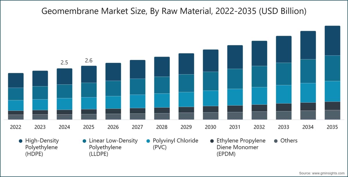 Geomembrane Market Size, By Raw Material, 2022-2035 (USD Billion)