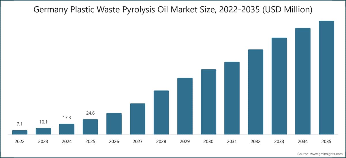 Chart: Germany Plastic Waste Pyrolysis Oil Market Size, 2022-2035 (USD Million)