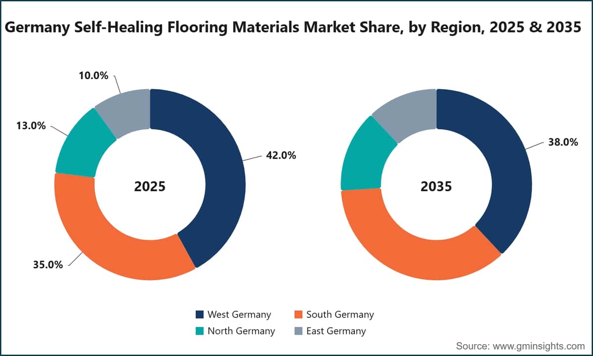 Cuota del mercado de materiales para pavimentos autorreparables en Alemania, por región, 2025 & 2035