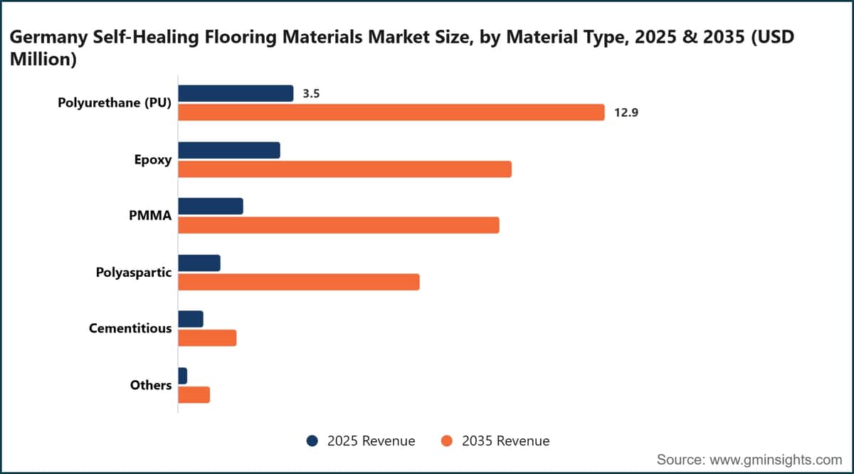 Germany Self-Healing Flooring Materials Market Size, by Material Type, 2025 & 2035 (USD Million)