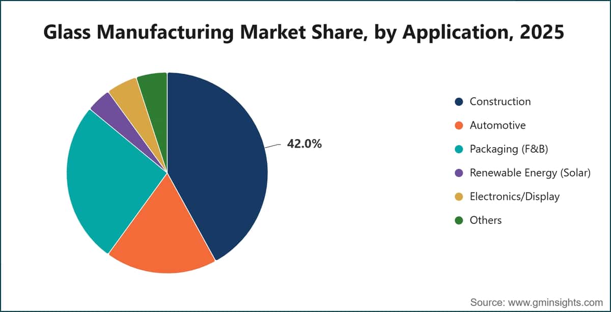 Glass Manufacturing Market Share, by Application, 2025