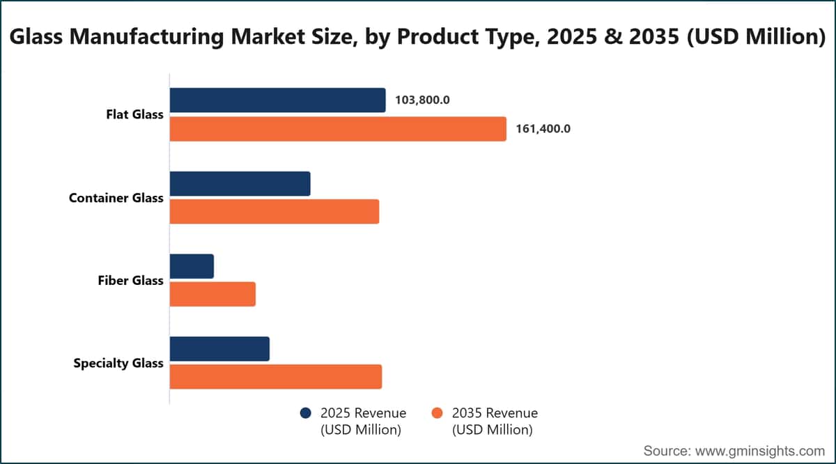 Marktgröße für Glasherstellung nach Produkttyp, 2025 & 2035 (Millionen USD)