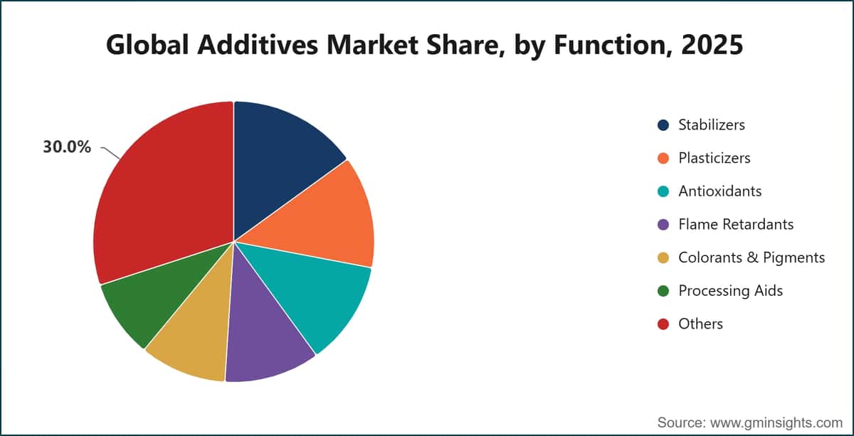 Global Additives Market Share, by Function, 2025