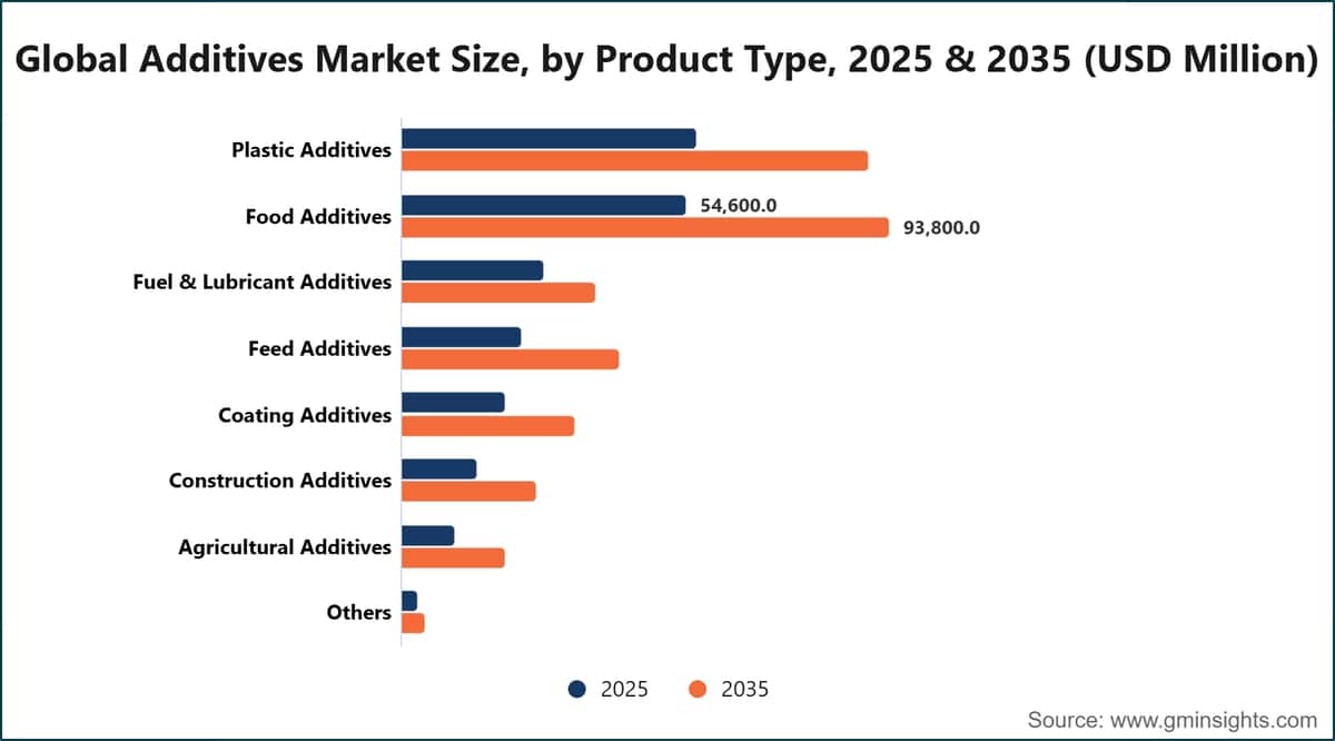 Global Additives Market Size, by Product Type, 2025 & 2035 (USD Million)