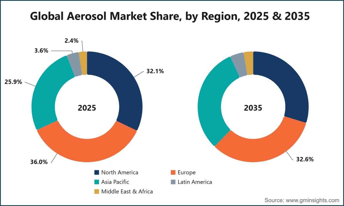 Global Aerosol Market Share, by Region, 2025 & 2035