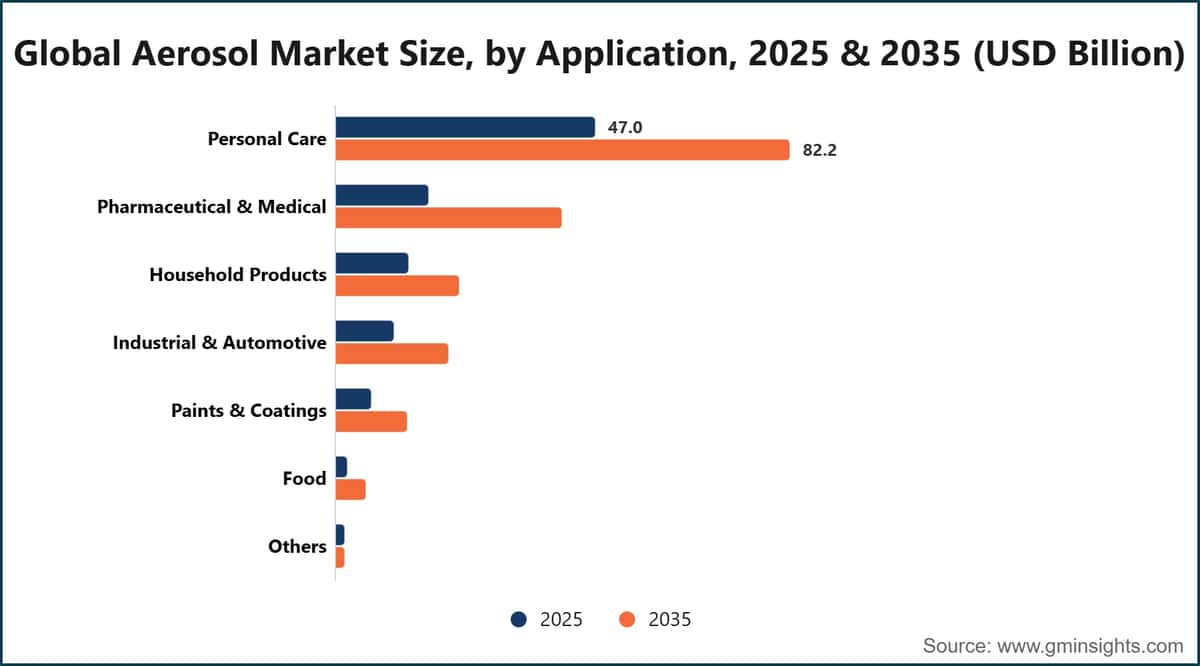 Global Aerosol Market Size, by Application, 2025 & 2035 (USD Billion)