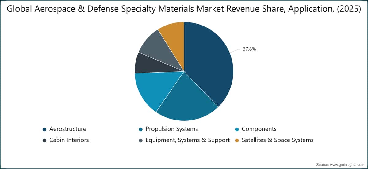 Global Aerospace & Defense Specialty Materials Market Revenue Share, Application, (2025)