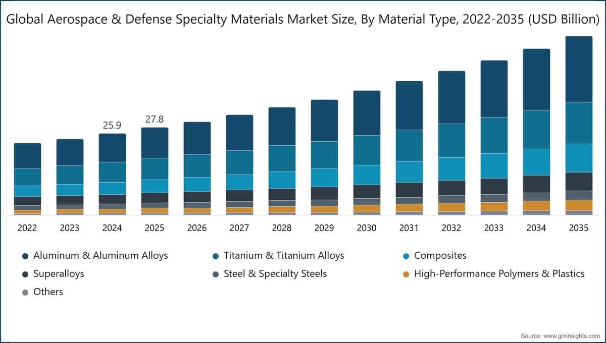 Global Aerospace & Defense Specialty Materials Market Size, By Material Type, 2022-2035 (USD Billion)