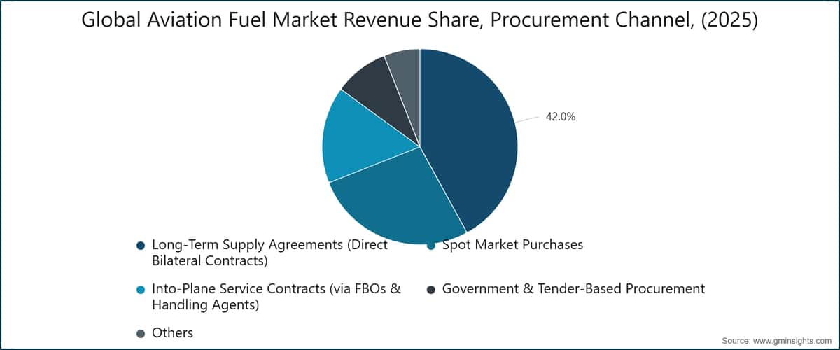 Global Aviation Fuel Market Revenue Share, Procurement Channel, (2025)