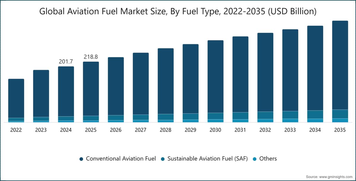 Global Aviation Fuel Market Size, By Fuel Type, 2022-2035 (USD Billion)