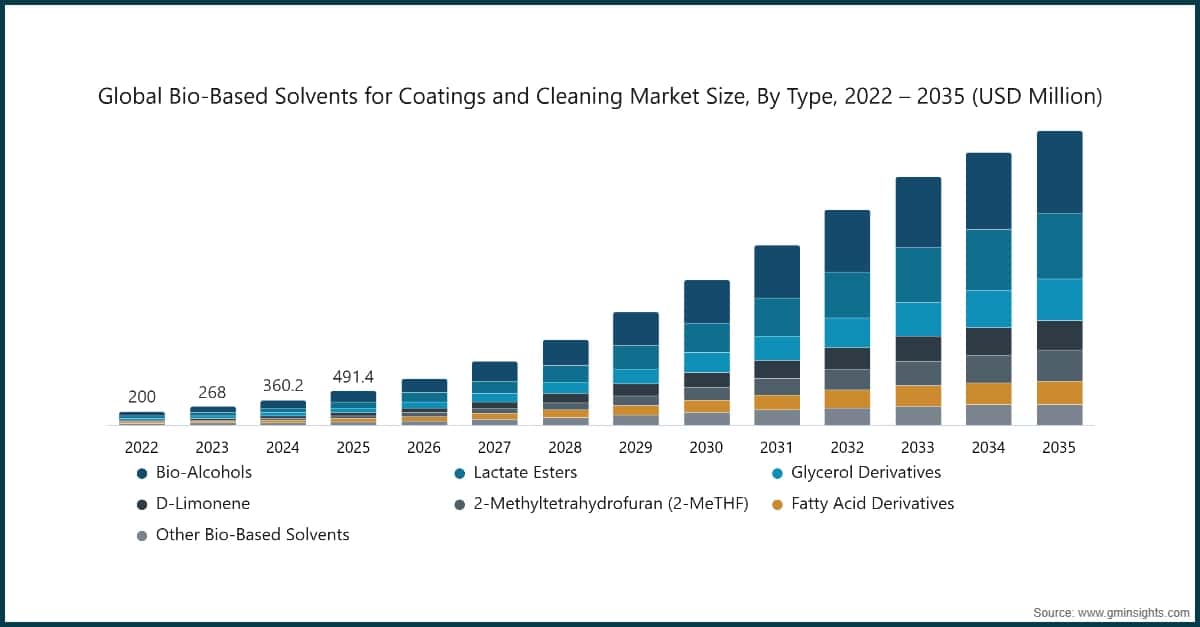 Chart: Global Bio-Based Solvents for Coatings and Cleaning Market Size, By Type, 2022 – 2035 (USD Million)
