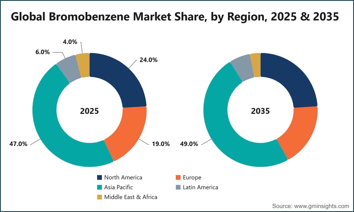 지역별 글로벌 브로모벤젠 시장 점유율, 2025년 및 2035년