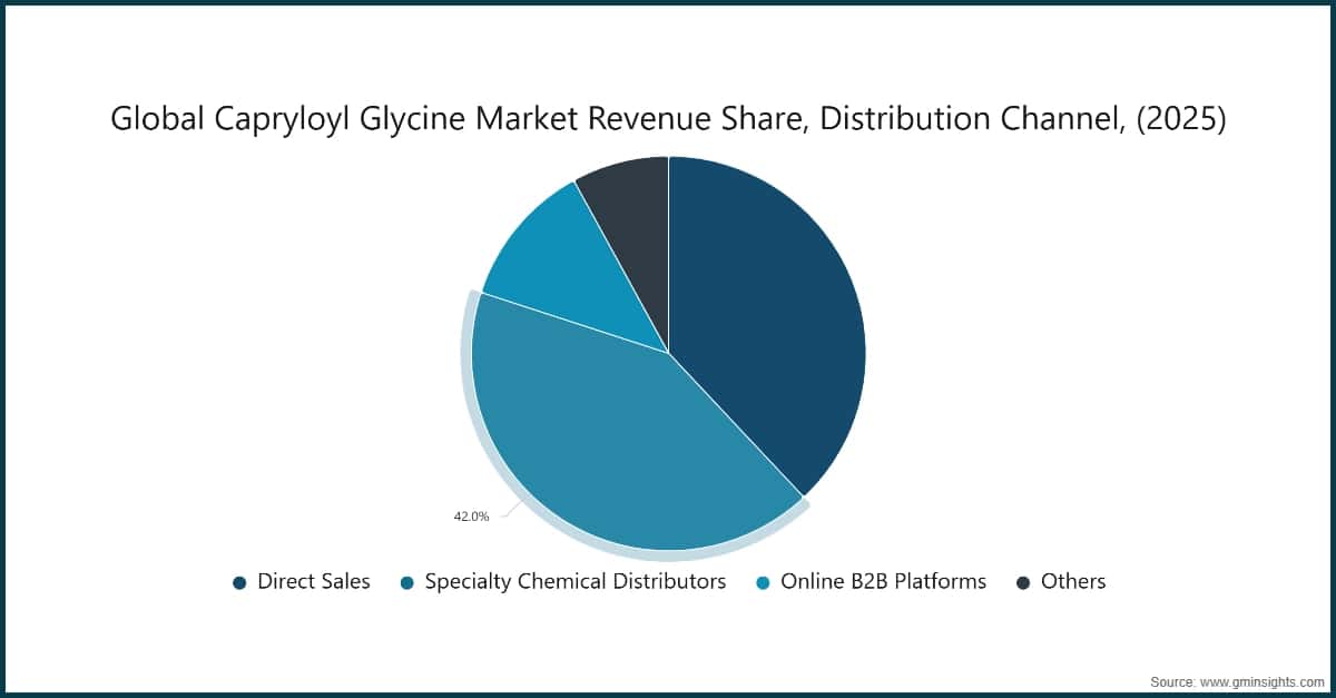 Chart: Global Capryloyl Glycine Market Revenue Share, Distribution Channel, (2025)