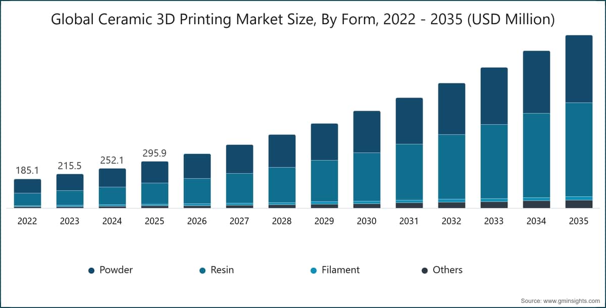 차트: 글로벌 세라믹 3D 프린팅 시장 규모, 형태별, 2022 - 2035 (백만 미국 달러)