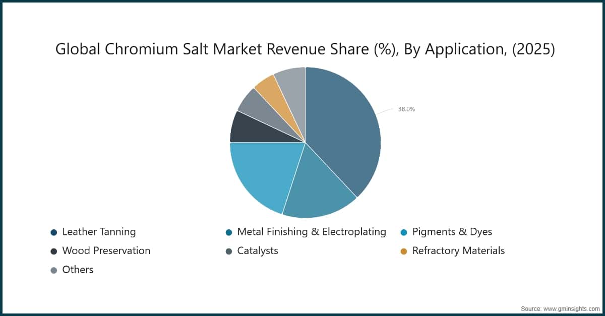 Global Chromium Salt Market Revenue Share (%), By Application, (2025)