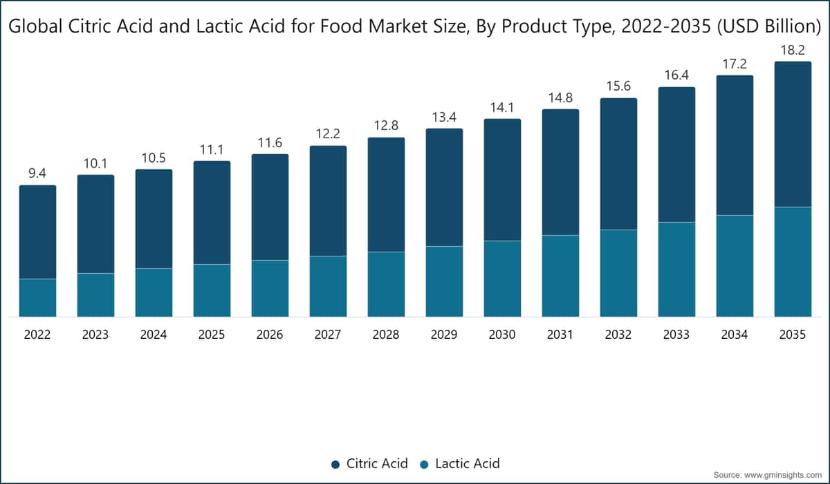 世界の食品向けクエン酸・乳酸市場規模（製品タイプ別）、2022〜2035年（10億米ドル単位）