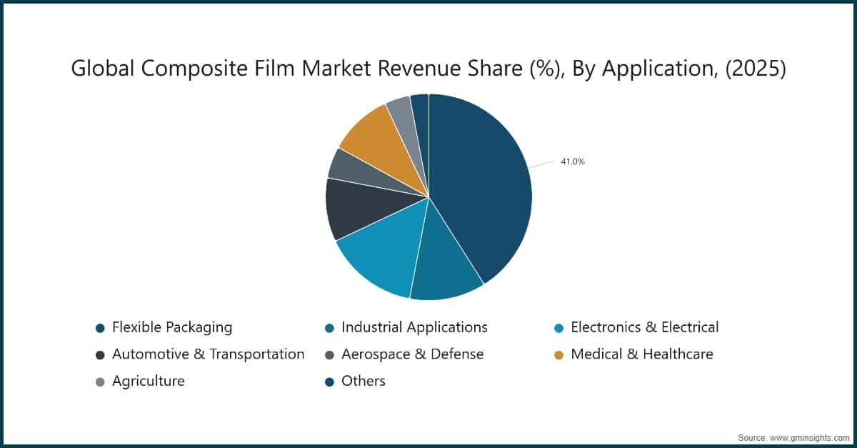 Global Composite Film Market Revenue Share (%), By Application, (2025)