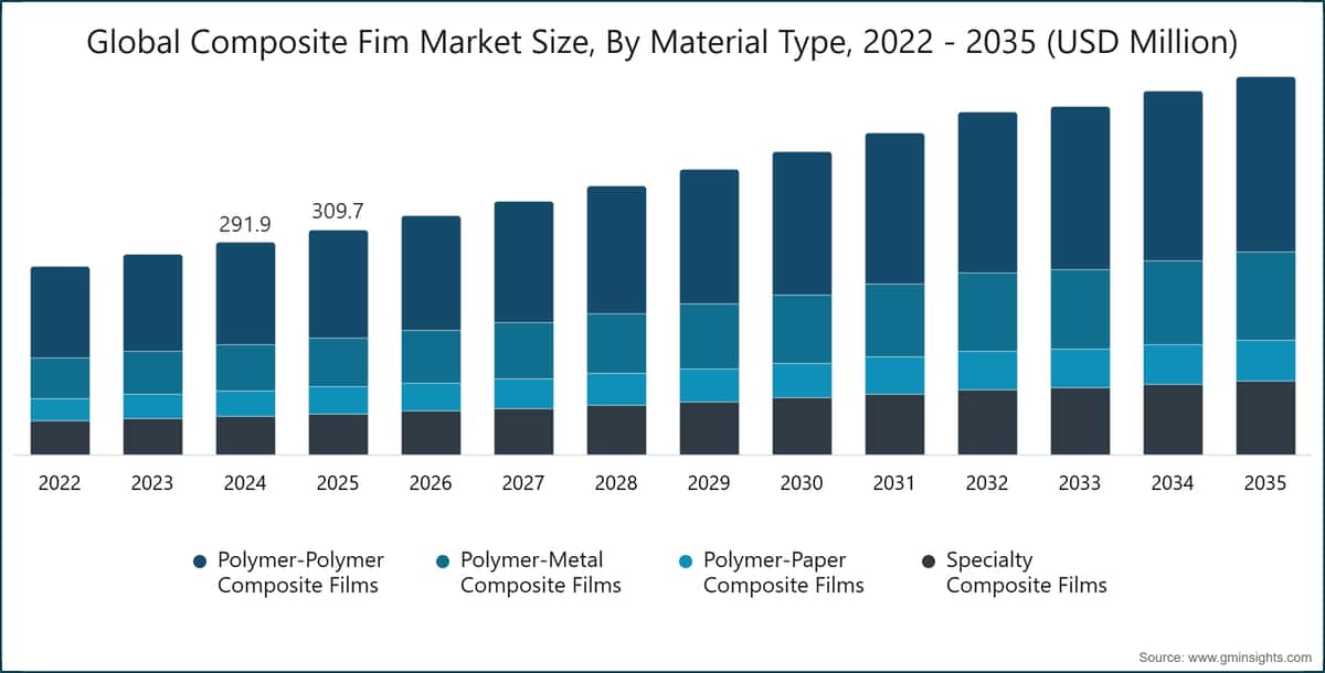 Chart: Global Composite Fim Market Size, By Material Type, 2022 - 2035 (USD Million)