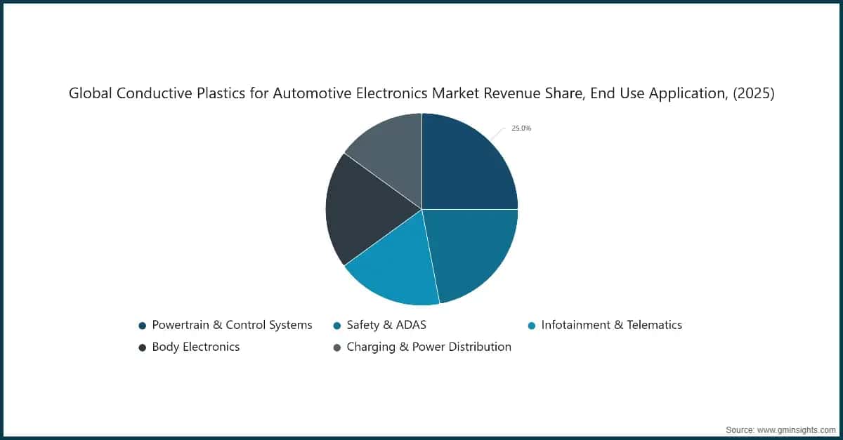 global-conductive-plastics-for-automotive-electronics-market-revenue-share-end-u