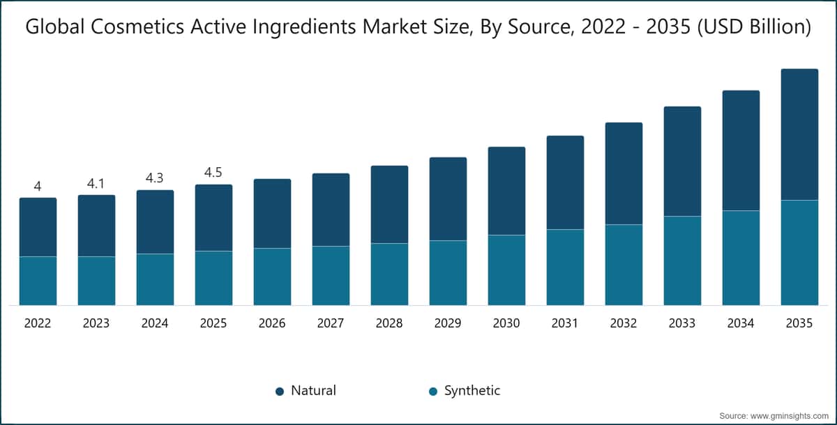 全球化妆品活性成分市场规模，按来源划分，2022-2035（十亿美元）