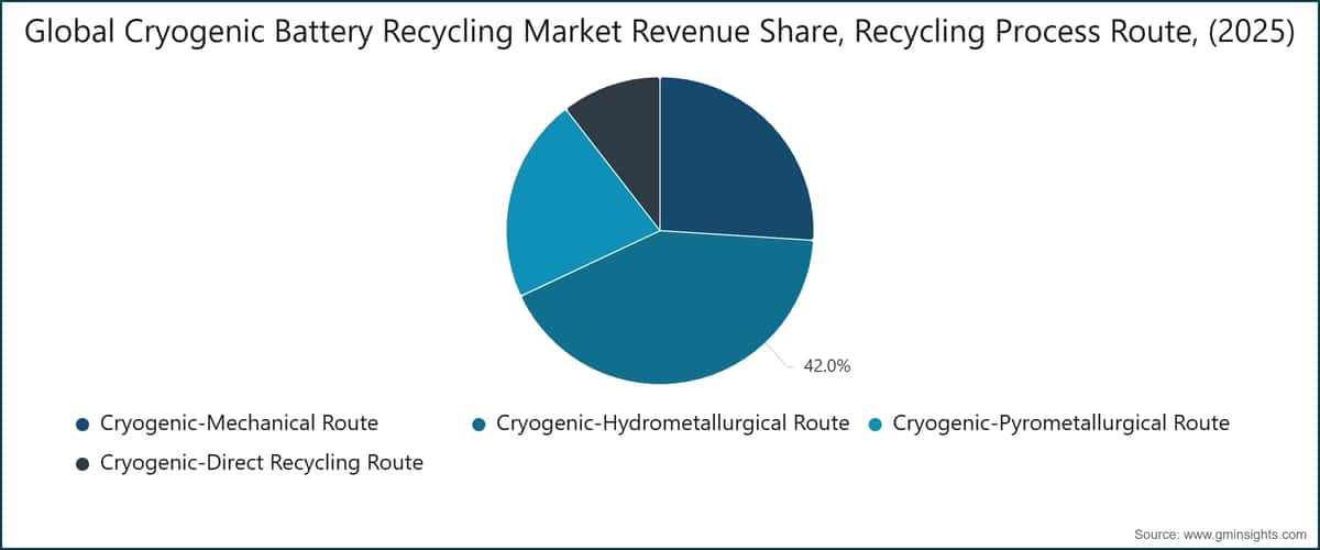 Global Cryogenic Battery Recycling Market Revenue Share, Recycling Process Route, (2025)