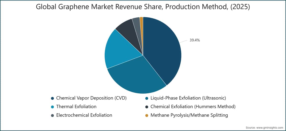 Global Graphene Market Revenue Share, Production Method, (2025)