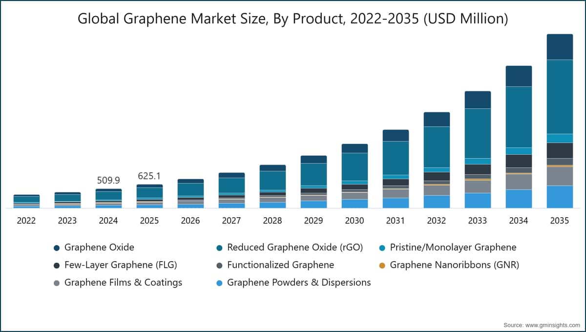 Global Graphene Market Size, By Product, 2022-2035 (USD Million)