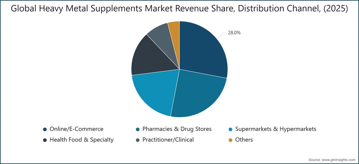 Global Heavy Metal Supplements  Market Revenue Share, Distribution Channel, (2025)