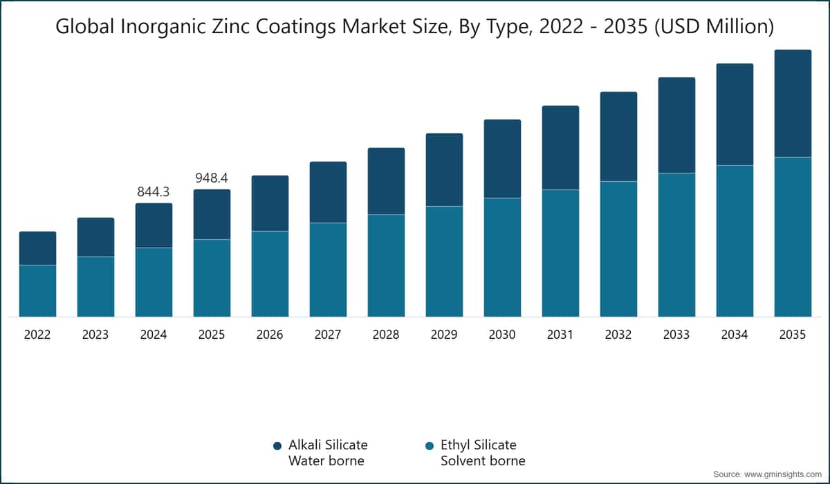 Tamaño del mercado mundial de recubrimientos inorgánicos de zinc por tipo, 2022-2035 (millones de USD)