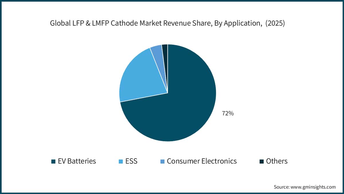 Global LFP & LMFP Cathode Market Revenue Share, By Application,  (2025)