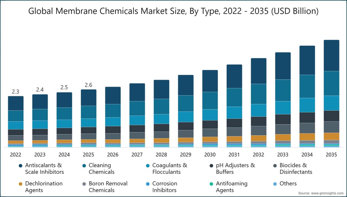 Diagramm: Globale Marktgröße für Membranchemikalien nach Typ, 2022–2035 (Milliarden USD)